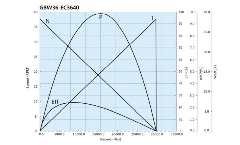 EC3640 performance curve