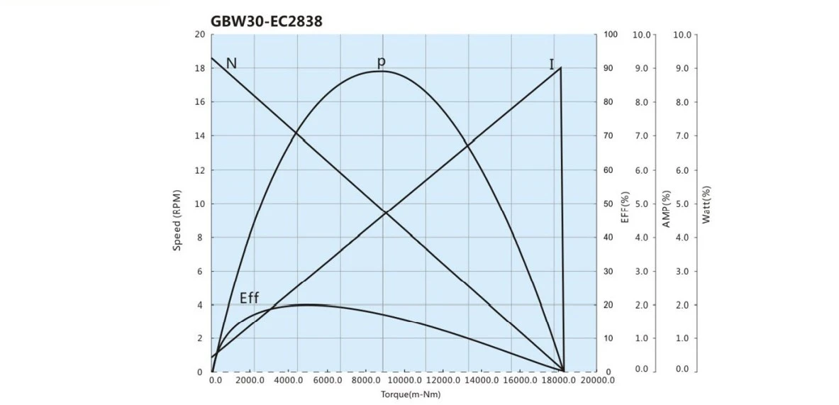 EC2838 performance curve