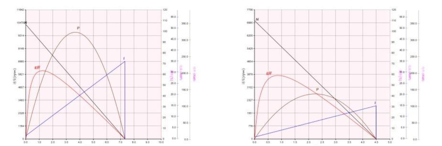 perdormance curve