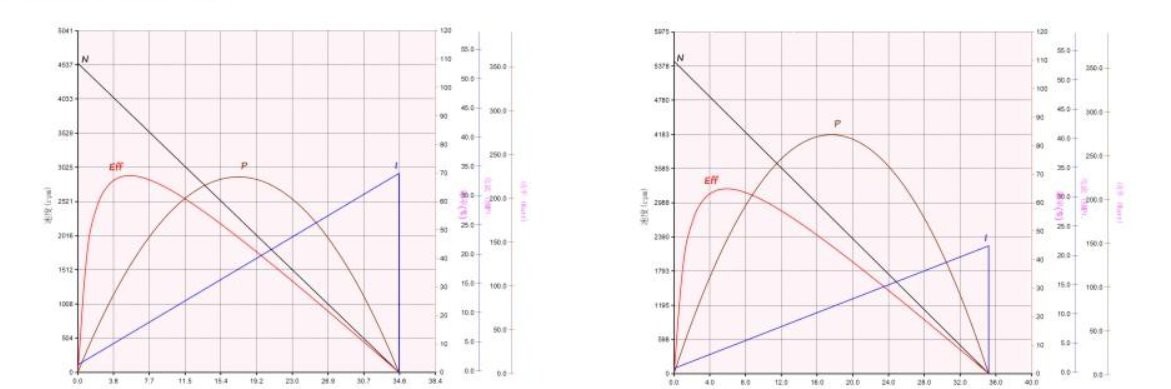 3035 performance curve