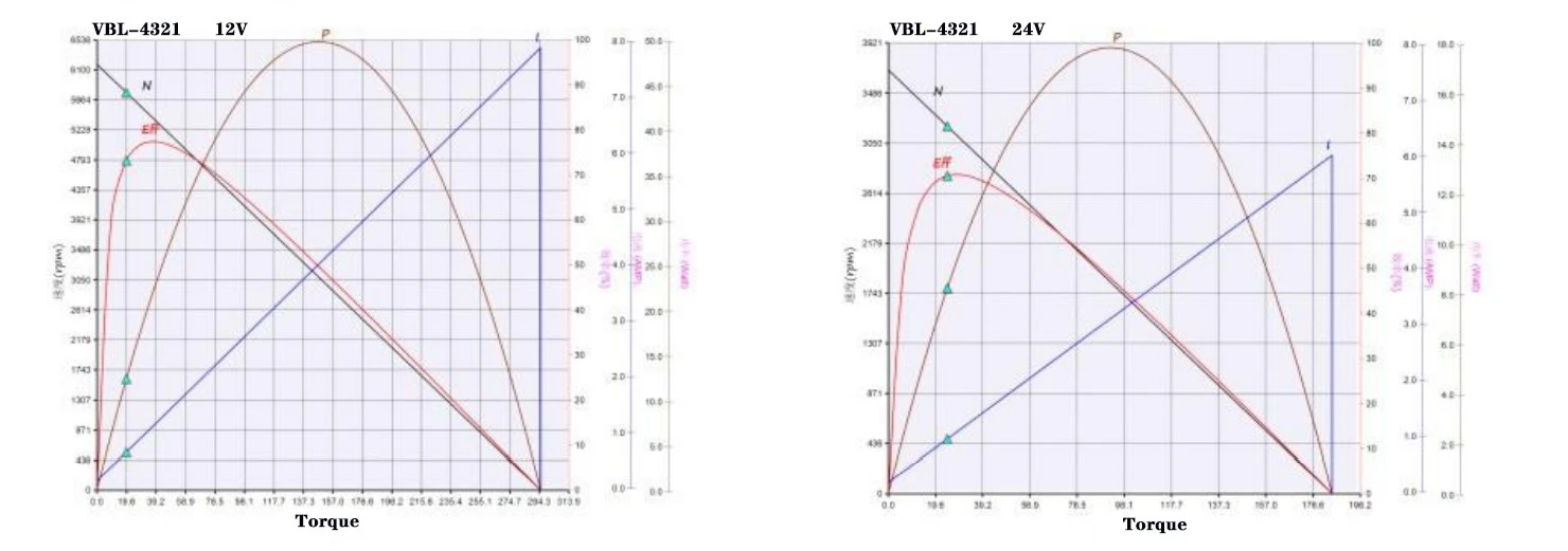4321 outer rotor motor Performance curve 4321 outer rotor motor Performance curve